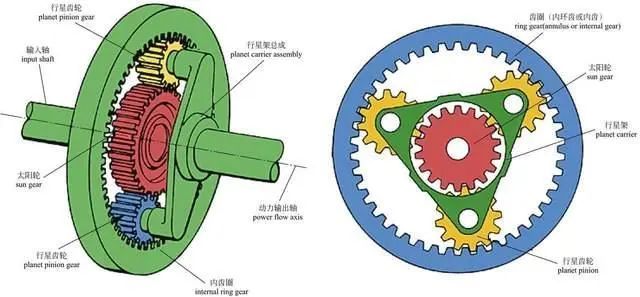 行星齿轮